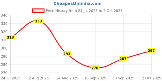 flipkart.com tt Pack of 3 Solid Men Trunk tt Price History Graph from 24 Jul 2025 to 2 Oct 2025