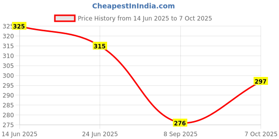 flipkart.com tt Pack of 3 Solid Men Trunk tt Price History Graph from 14 Jun 2025 to 7 Oct 2025