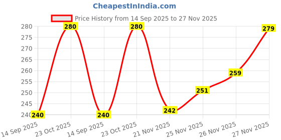 flipkart.com tt Pack of 3 Solid Men Trunk tt Price History Graph from 14 Sep 2025 to 26 Nov 2025