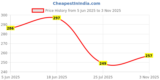 flipkart.com tt Pack of 3 Titanic Dyed Men Vest tt Price History Graph from 5 Jun 2025 to 3 Nov 2025