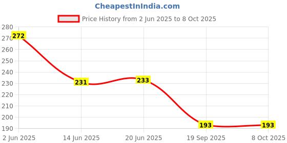 flipkart.com tt Pack of 3 Titanic Dyed Men Vest tt Price History Graph from 2 Jun 2025 to 7 Oct 2025