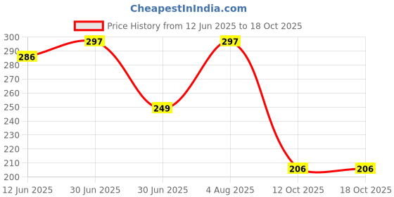 flipkart.com tt Pack of 3 Titanic Dyed Men Vest tt Price History Graph from 12 Jun 2025 to 18 Oct 2025