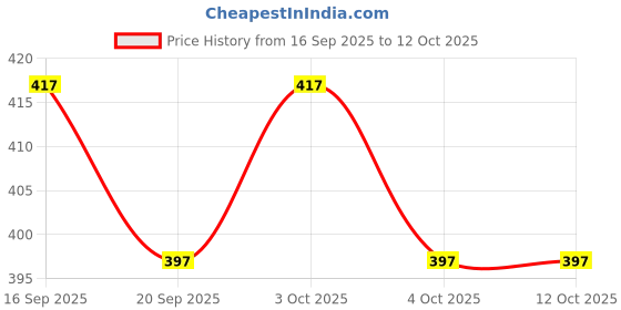 flipkart.com tt Pack of 3 Titanic Dyed Men Vest tt Price History Graph from 16 Sep 2025 to 12 Oct 2025