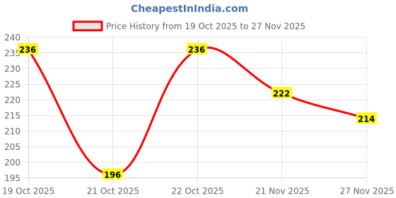 flipkart.com tt Pack of 3 Titanic Dyed Men Vest tt Price History Graph from 19 Oct 2025 to 27 Nov 2025