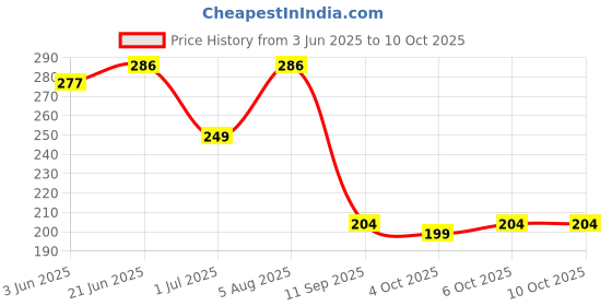 flipkart.com tt Pack of 3 Titanic Plain Men Vest tt Price History Graph from 3 Jun 2025 to 10 Oct 2025