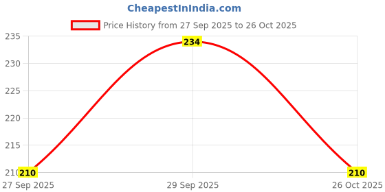 flipkart.com tt Pack of 3 Titanic Plain Sleeveless Men Vest tt Price History Graph from 27 Sep 2025 to 26 Oct 2025