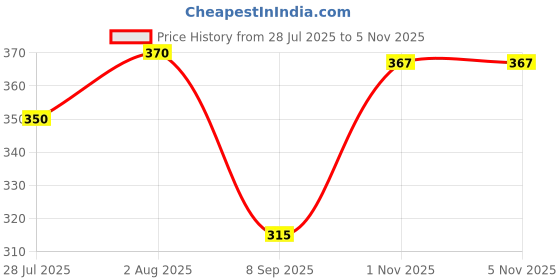 flipkart.com tt Pack of 4 Solid Men Trunk tt Price History Graph from 28 Jul 2025 to 5 Nov 2025