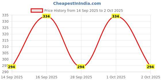 flipkart.com tt Pack of 4 Solid Men Trunk tt Price History Graph from 14 Sep 2025 to 2 Oct 2025