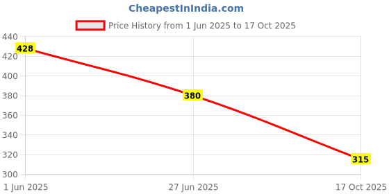 flipkart.com tt Pack of 5 Solid Men Trunk tt Price History Graph from 1 Jun 2025 to 17 Oct 2025
