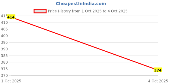 flipkart.com tt Pack of 5 Solid Men Trunk tt Price History Graph from 1 Oct 2025 to 4 Oct 2025