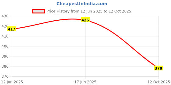 flipkart.com tt Pack of 5 Titanic Dyed Men Vest tt Price History Graph from 12 Jun 2025 to 12 Oct 2025
