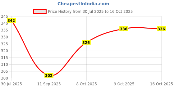flipkart.com tt Pack of 5 Titanic Dyed Men Vest tt Price History Graph from 30 Jul 2025 to 15 Oct 2025