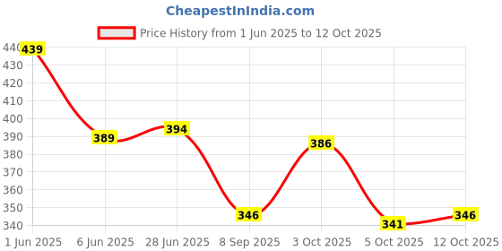 flipkart.com tt Pack of 5 Titanic Plain Men Vest tt Price History Graph from 1 Jun 2025 to 12 Oct 2025