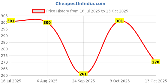 flipkart.com tt Pack of 5 Titanic Plain Men Vest tt Price History Graph from 16 Jul 2025 to 13 Oct 2025