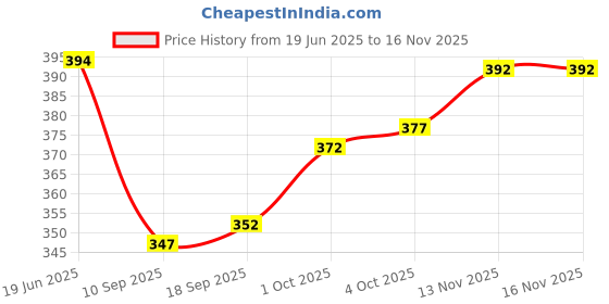 flipkart.com tt Pack of 5 Titanic Plain Men Vest tt Price History Graph from 19 Jun 2025 to 16 Nov 2025