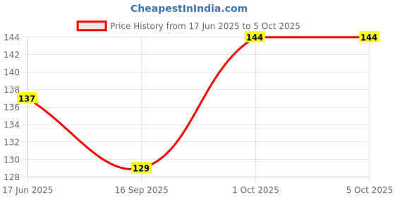flipkart.com tt Printed Men Trunk tt Price History Graph from 17 Jun 2025 to 5 Oct 2025