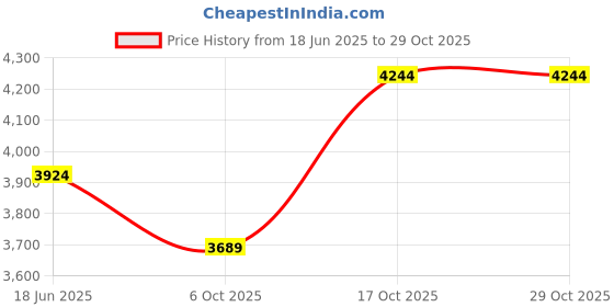 flipkart.com donic T.T Rubber Blue Storm Z2 Max 1.9 mm Table Tennis Rubber donic Price History Graph from 18 Jun 2025 to 28 Oct 2025