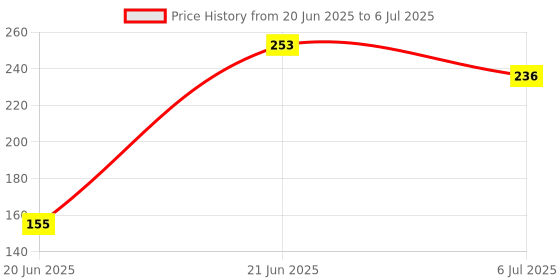 flipkart.com shopeleven TT Single Spring Waist Trimmer for Fat Burning & Weight loss Exercises Ab Exerciser shopeleven Price History Graph from 20 Jun 2025 to 6 Jul 2025