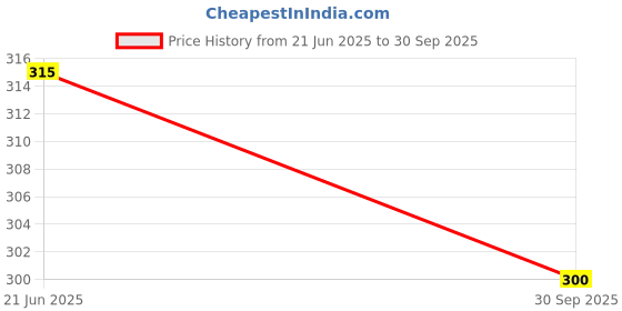 flipkart.com tt Solid Men Black Bermuda Shorts tt Price History Graph from 21 Jun 2025 to 30 Sep 2025