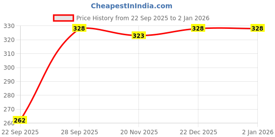 flipkart.com tt Solid Women Black, Red, Beige Tights tt Price History Graph from 22 Sep 2025 to 2 Jan 2026