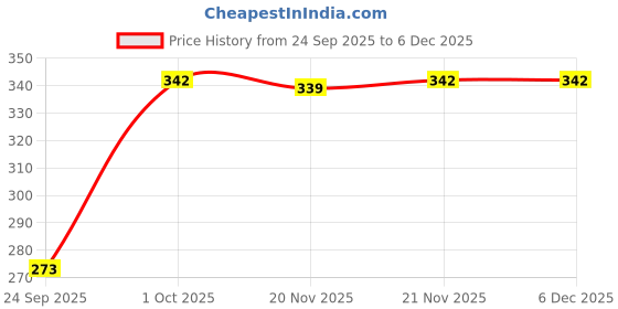 flipkart.com tt Solid Women Maroon, Brown, Black Tights tt Price History Graph from 24 Sep 2025 to 5 Dec 2025