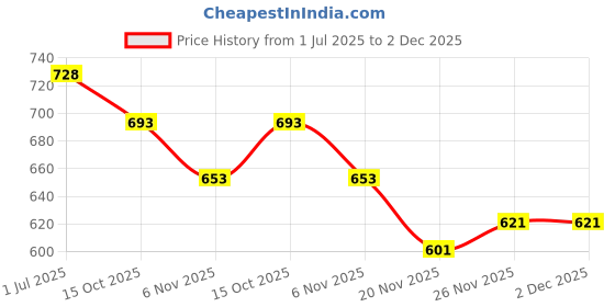 flipkart.com TT THERMO Regular Fit Cotton Rich With Elastomeric Finish Thermal Men Top - Pyjama Set Thermal Price History Graph from 1 Jul 2025 to 2 Dec 2025