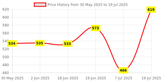 flipkart.com speechgears TT-UD Tongue Lateralization and Elevation Tool (Pink and Cyan) Teether speechgears Price History Graph from 30 May 2025 to 7 Jul 2025