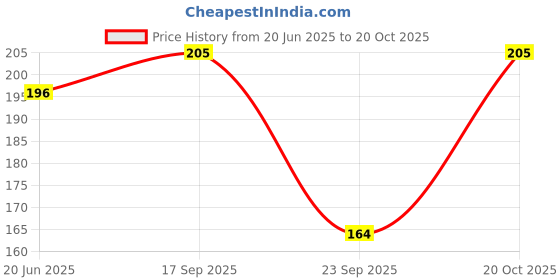 flipkart.com tt Women Pink Tank Top/Vest tt Price History Graph from 20 Jun 2025 to 20 Oct 2025