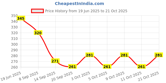 flipkart.com trutec TT043 Stainless Steel Glass Holder trutec Price History Graph from 19 Jun 2025 to 21 Oct 2025