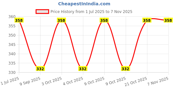 flipkart.com quic TT101 Sports Bowling Set quic Price History Graph from 1 Jul 2025 to 6 Nov 2025