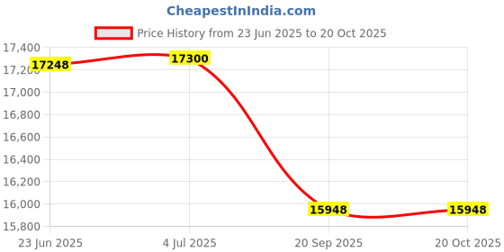 flipkart.com su-kam TT15036With Shark950 Tubular Inverter Battery su-kam Price History Graph from 23 Jun 2025 to 20 Oct 2025
