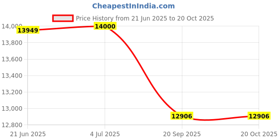 flipkart.com su-kam TT16536 Bazooka++ Tubular Inverter Battery su-kam Price History Graph from 21 Jun 2025 to 20 Oct 2025