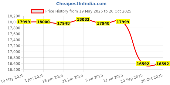 flipkart.com su-kam TT16536 Bazooka With Shark 750 Tubular Inverter Battery su-kam Price History Graph from 19 May 2025 to 20 Oct 2025