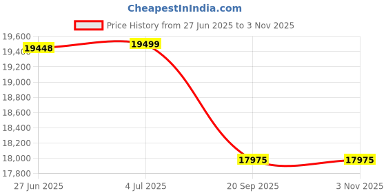 flipkart.com su-kam TT18036 BAZOOKA With FALCON 1150 Sine Wave Tubular Inverter Battery su-kam Price History Graph from 27 Jun 2025 to 3 Nov 2025