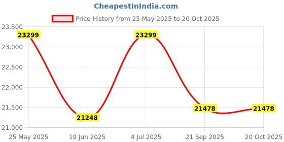 flipkart.com su-kam TT20036 SAMURAI With BRAINY 1250 Tubular Inverter Battery su-kam Price History Graph from 25 May 2025 to 20 Oct 2025