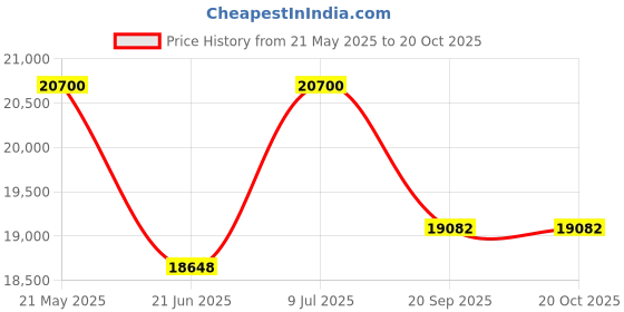 flipkart.com su-kam TT20036 SAMURAI With Shark 750 Tubular Inverter Battery su-kam Price History Graph from 21 May 2025 to 20 Oct 2025
