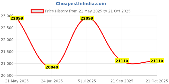 flipkart.com su-kam TT20036 + Sharak 1050 Tubular Inverter Battery su-kam Price History Graph from 21 May 2025 to 20 Oct 2025