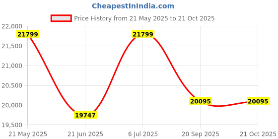 flipkart.com su-kam TT20036 With Shark 1150 Tubular Inverter Battery su-kam Price History Graph from 21 May 2025 to 20 Oct 2025