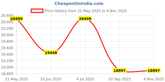 flipkart.com su-kam TT20036 With Shark875 Tubular Inverter Battery su-kam Price History Graph from 21 May 2025 to 4 Nov 2025