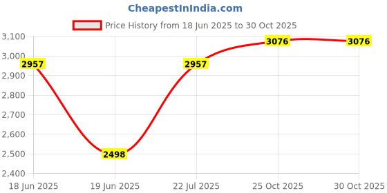 flipkart.com reyal TT4-13 Counter Top reyal Price History Graph from 18 Jun 2025 to 30 Oct 2025