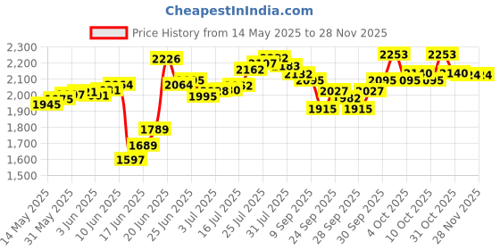 flipkart.com target TT529 80 W AV Power Amplifier target Price History Graph from 14 May 2025 to 27 Nov 2025