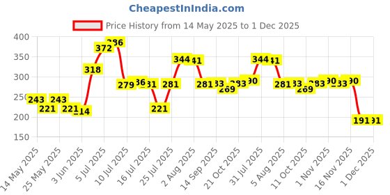flipkart.com varulax ttarzan rod 18 inches silver Towel Holder varulax Price History Graph from 14 May 2025 to 1 Dec 2025