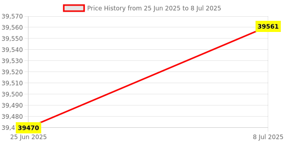 flipkart.com twotrees TTC3018S CNC Router Machine 3D Printer twotrees Price History Graph from 25 Jun 2025 to 8 Jul 2025