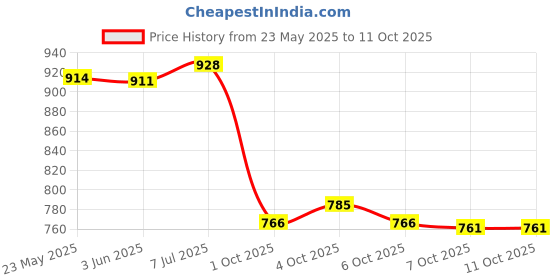 flipkart.com tte 2U RACK DVR NVR WIFI METAL Iron Wall Shelf tte Price History Graph from 23 May 2025 to 11 Oct 2025