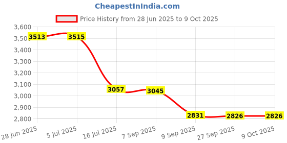 flipkart.com Tteoobl GQ 518 Underwater Camera Case Camera Housing Price History Graph from 28 Jun 2025 to 8 Oct 2025