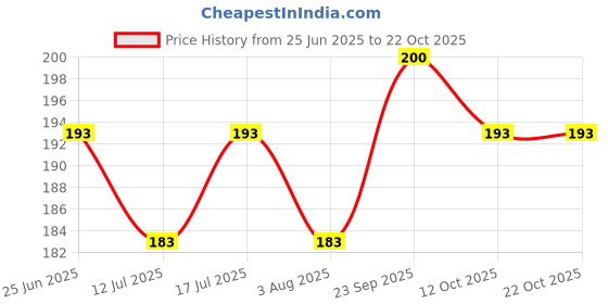 flipkart.com taiyo pluss discovery TTF017-250G-1 Vegetable 0.25 kg Dry Adult Turtle Food taiyo pluss discovery Price History Graph from 25 Jun 2025 to 22 Oct 2025