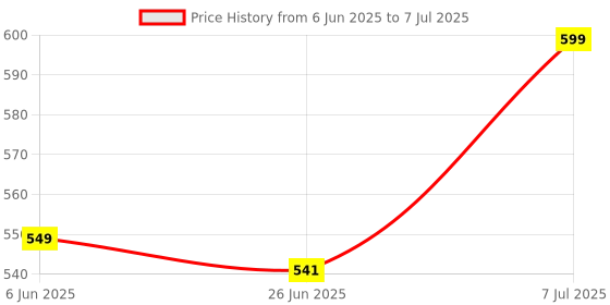 flipkart.com TTH JIO DTH Remote with Voice Feature (Please Match Image with Old Remote) Jio, Jio TV, With Voice Function, Jio TV DTH, Jio DTH Remote Controller Price History Graph from 6 Jun 2025 to 7 Jul 2025