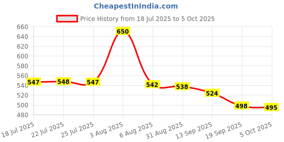 flipkart.com TTH Jio Fiber Set Top Box Voice Remote Replacement Voice Supported Remote Jio Fiber, Jio TV, With Voice Function, Jio TV DTH, Jio DTH Remote Controller Price History Graph from 18 Jul 2025 to 5 Oct 2025