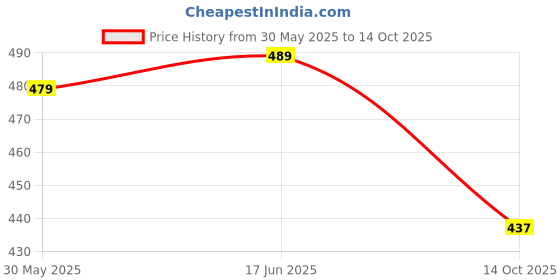 flipkart.com tth Printed Bollywood Georgette Saree tth Price History Graph from 30 May 2025 to 14 Oct 2025