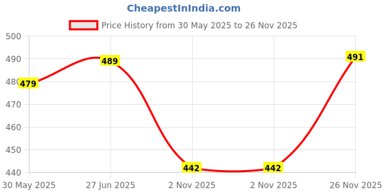 flipkart.com tth Printed Bollywood Georgette Saree tth Price History Graph from 30 May 2025 to 26 Nov 2025